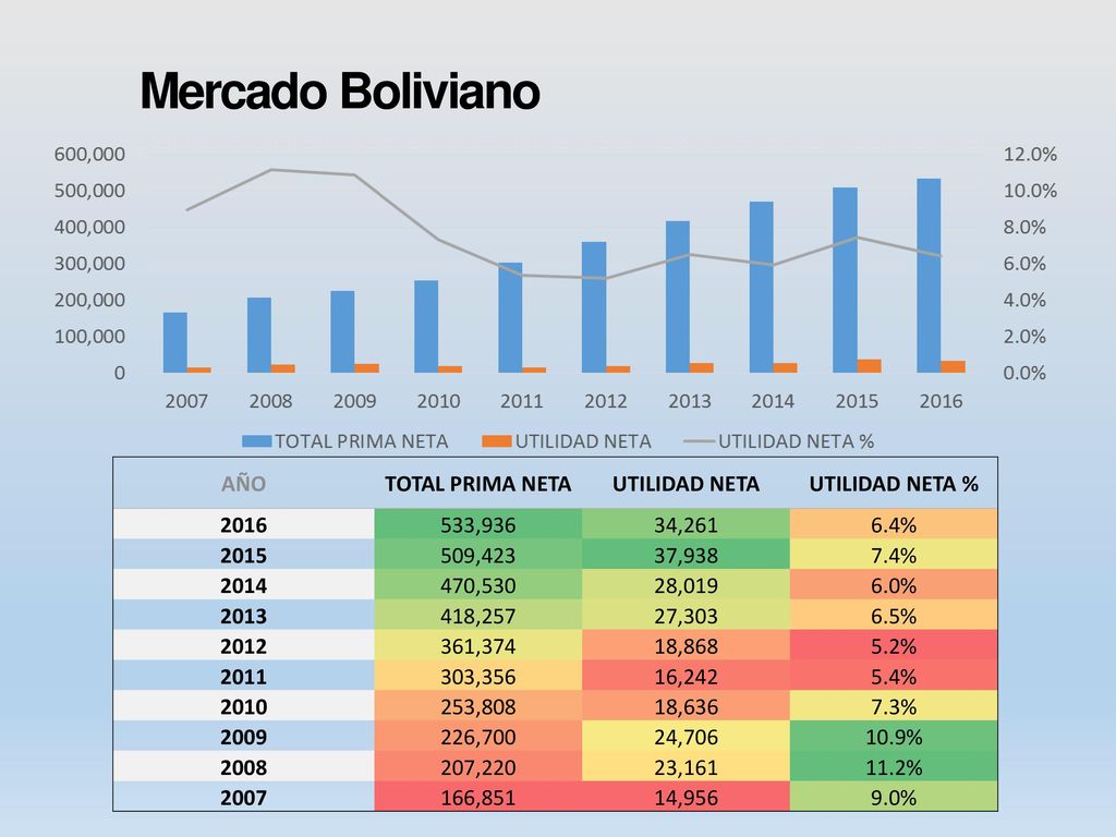 Mercado Boliviano AÑO TOTAL PRIMA NETA UTILIDAD NETA UTILIDAD NETA %