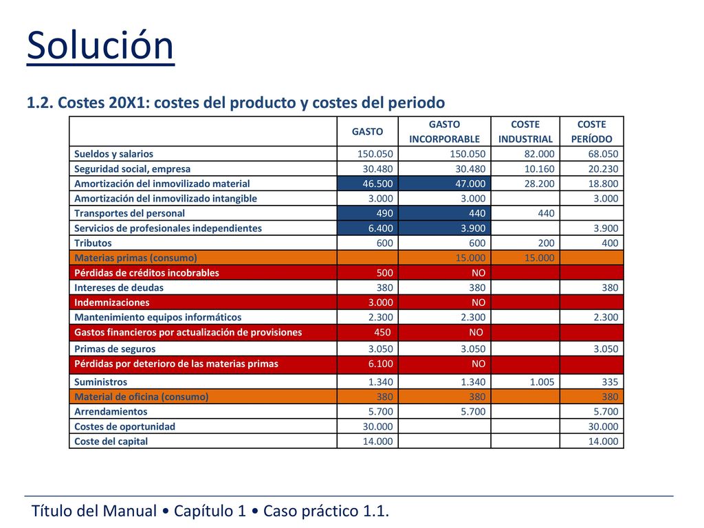 Solución 1.2. Costes 20X1: costes del producto y costes del periodo
