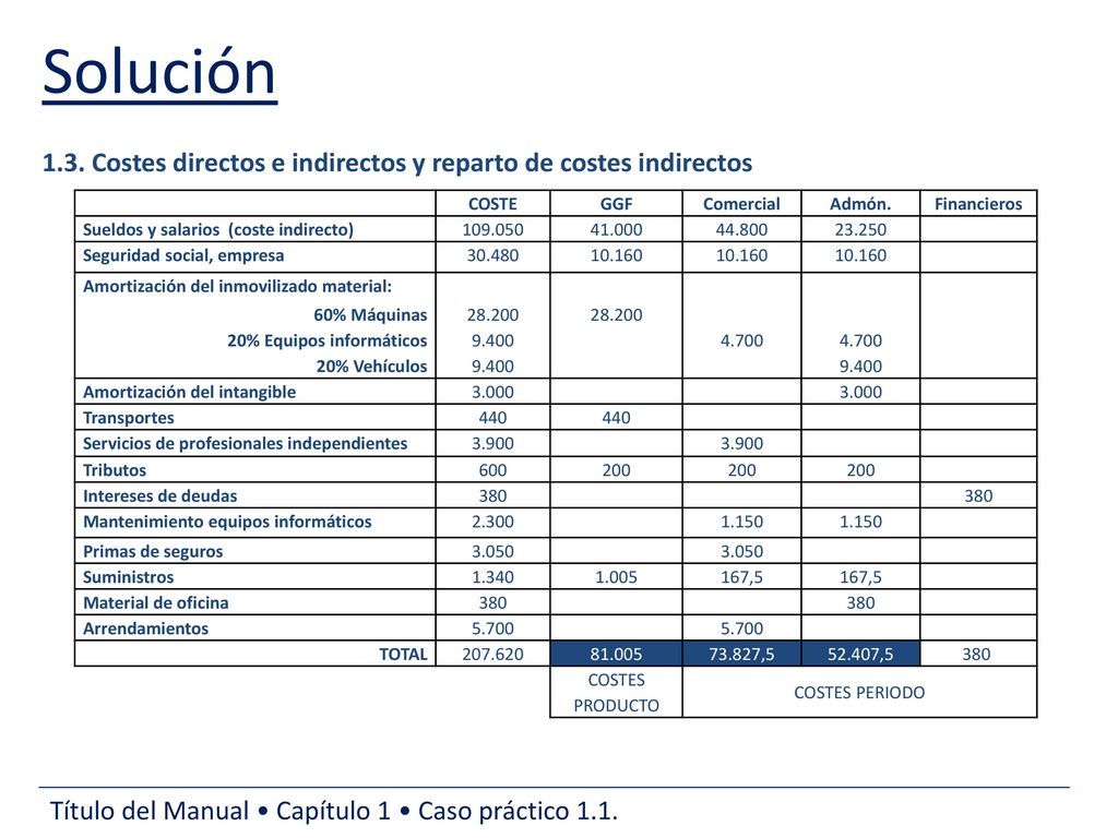 Solución 1.3. Costes directos e indirectos y reparto de costes indirectos. COSTE. GGF. Comercial.