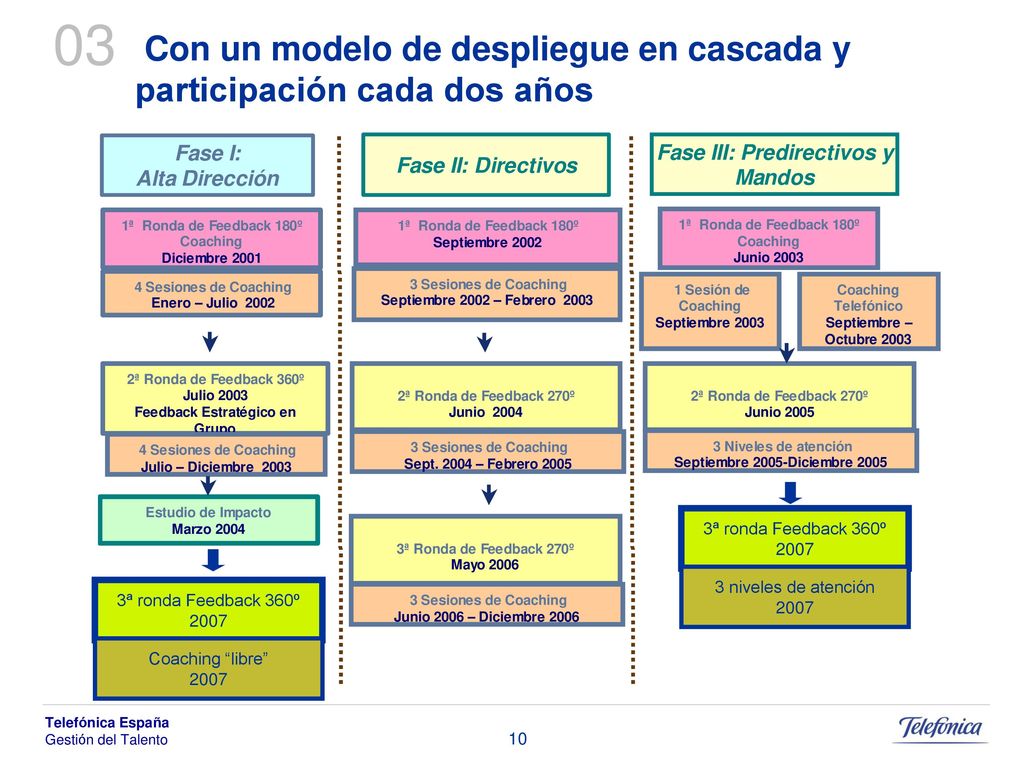 03 Con un modelo de despliegue en cascada y participación cada dos años. 3ª ronda Feedback 360º