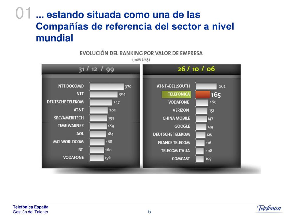 estando situada como una de las Compañías de referencia del sector a nivel mundial