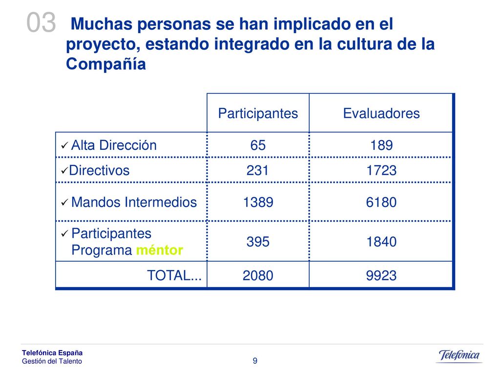 03 Muchas personas se han implicado en el proyecto, estando integrado en la cultura de la Compañía.
