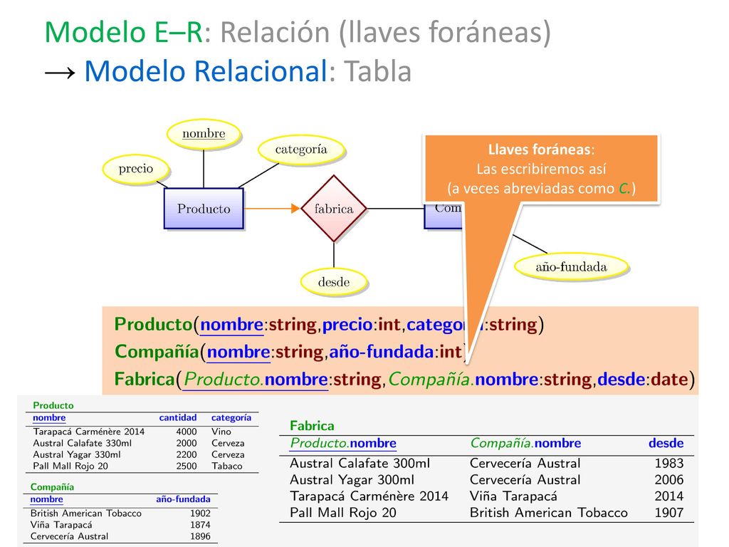 Modelo E–R: Relación (llaves foráneas) → Modelo Relacional: Tabla