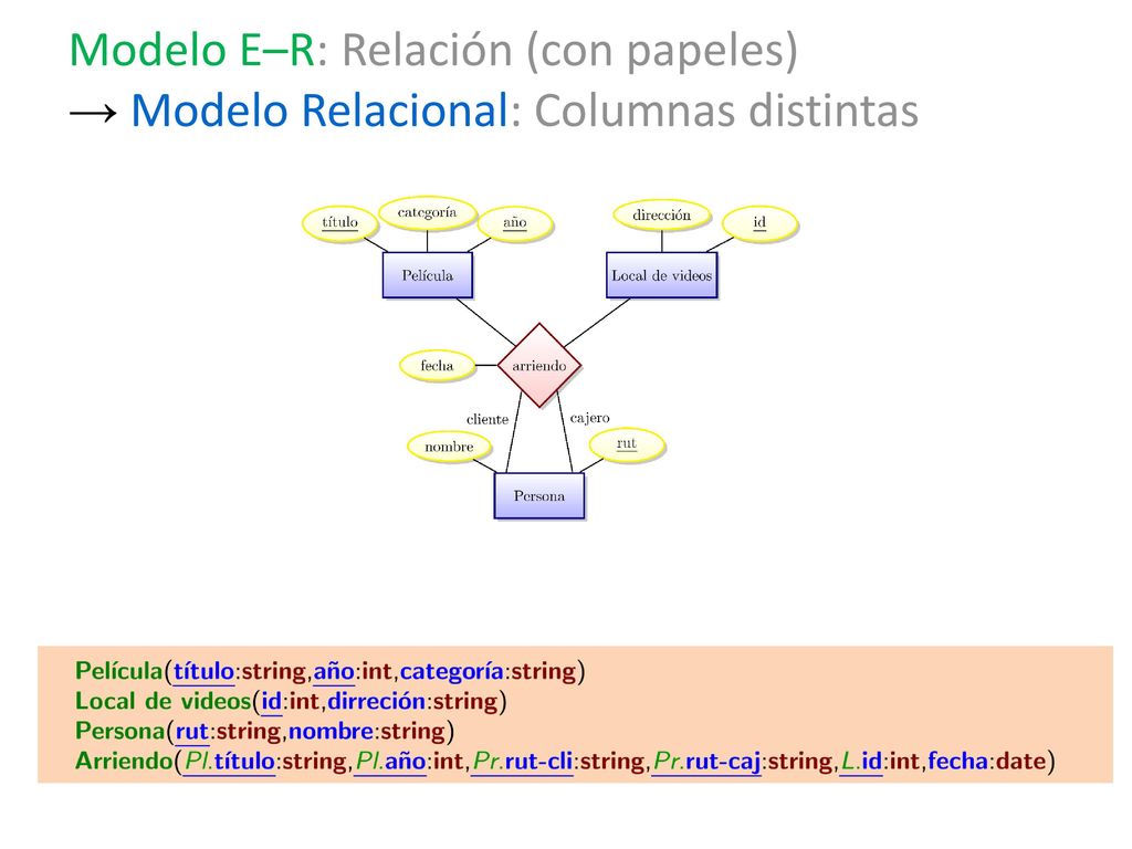 Modelo E–R: Relación (con papeles) → Modelo Relacional: Columnas distintas