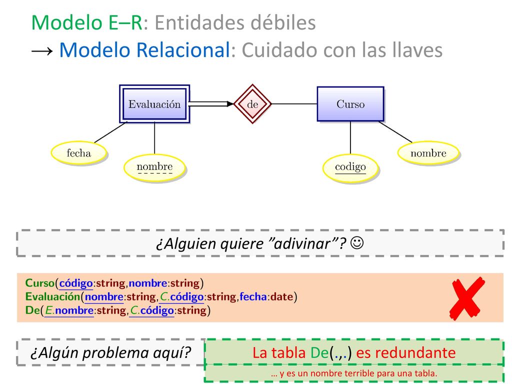 Modelo E–R: Entidades débiles → Modelo Relacional: Cuidado con las llaves