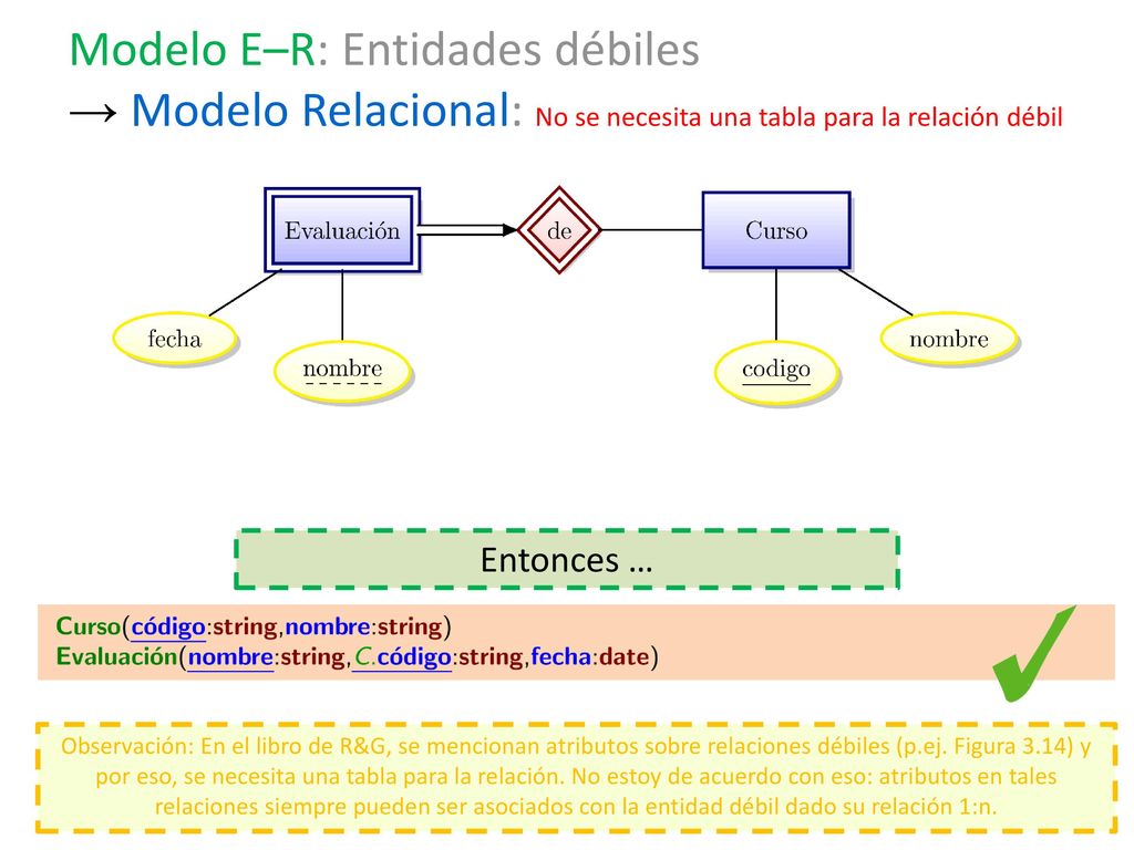 Modelo E–R: Entidades débiles → Modelo Relacional: No se necesita una tabla para la relación débil