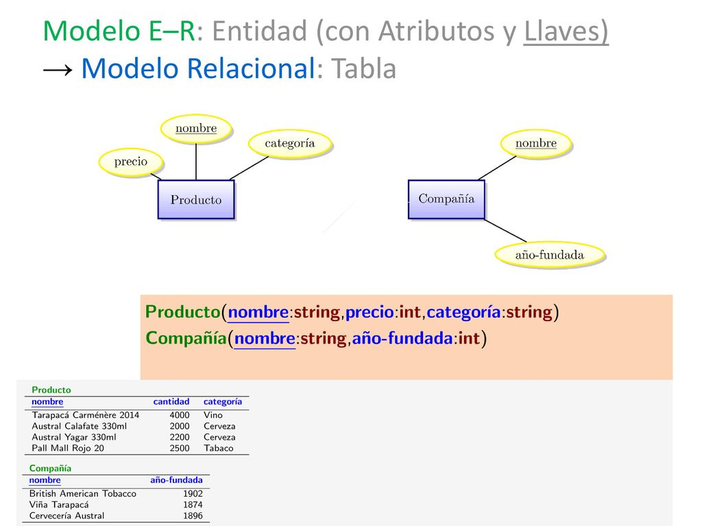 Modelo E–R: Entidad (con Atributos y Llaves) → Modelo Relacional: Tabla