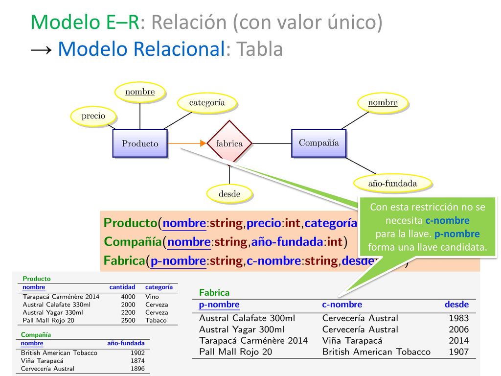 Modelo E–R: Relación (con valor único) → Modelo Relacional: Tabla