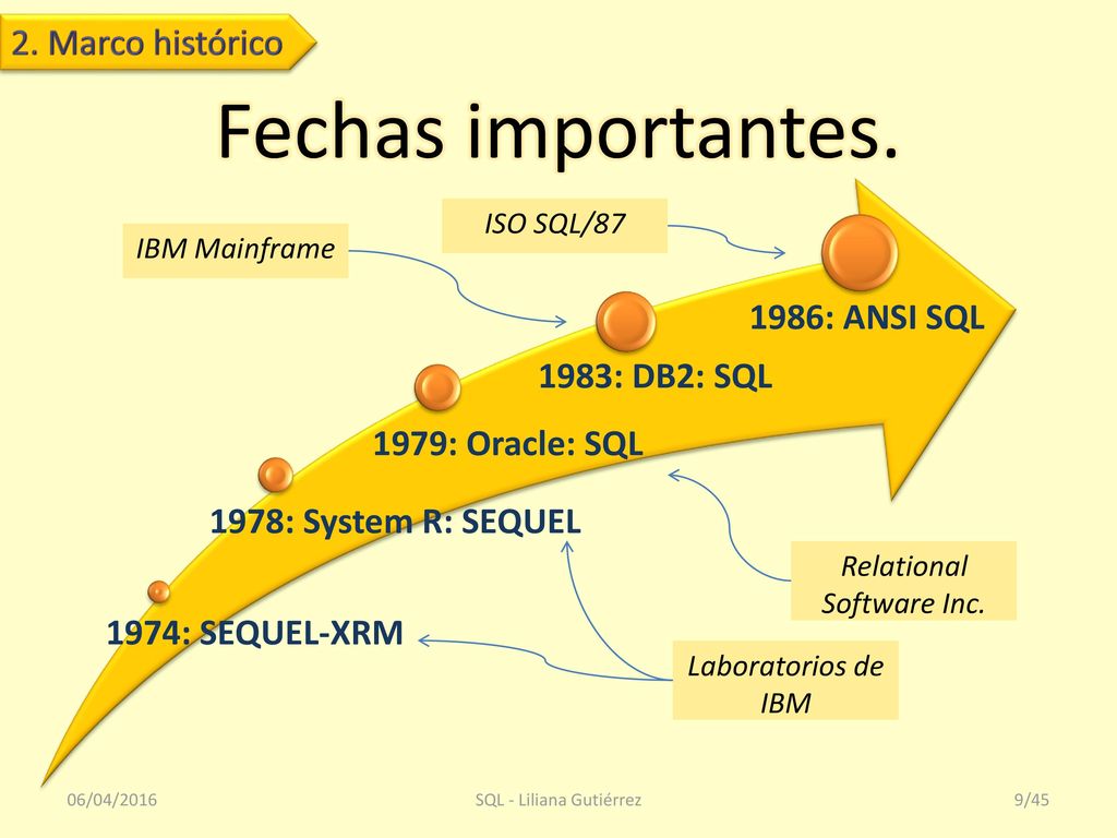 Fechas importantes. 2. Marco histórico 1986: ANSI SQL 1983: DB2: SQL