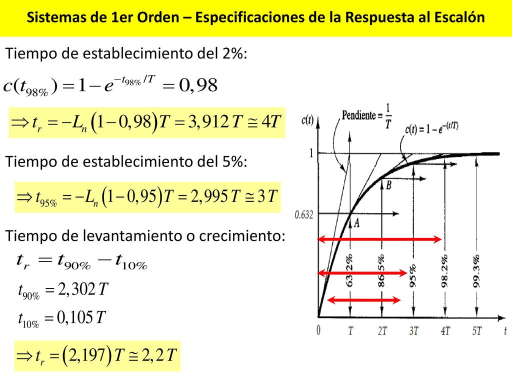 Sistemas de 1er Orden – Especificaciones de la Respuesta al Escalón