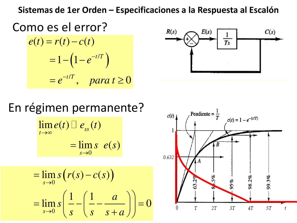 Sistemas de 1er Orden – Especificaciones a la Respuesta al Escalón