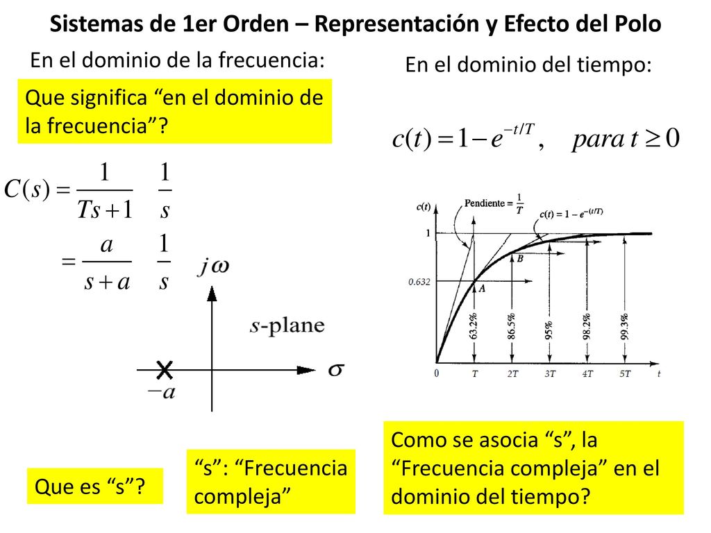 Sistemas de 1er Orden – Representación y Efecto del Polo