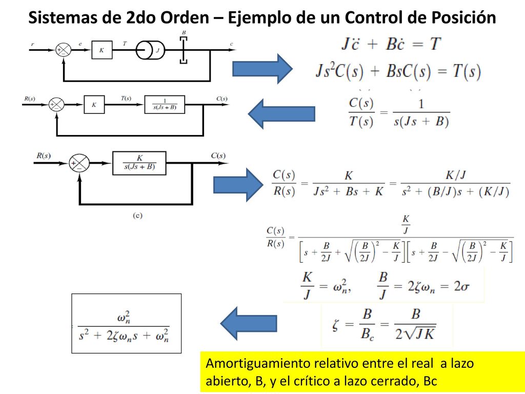 Sistemas de 2do Orden – Ejemplo de un Control de Posición