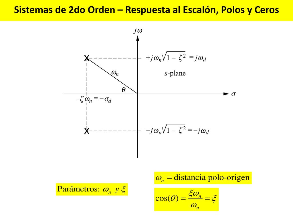 Sistemas de 2do Orden – Respuesta al Escalón, Polos y Ceros