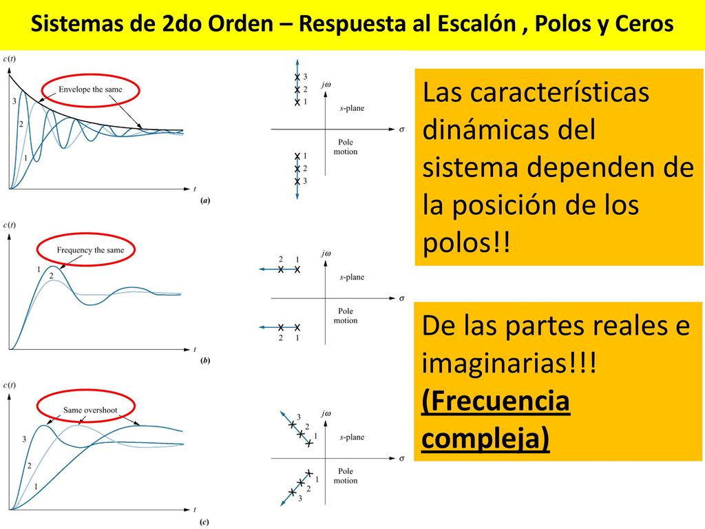 Sistemas de 2do Orden – Respuesta al Escalón , Polos y Ceros