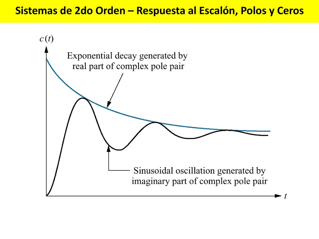 Sistemas de 2do Orden – Respuesta al Escalón, Polos y Ceros