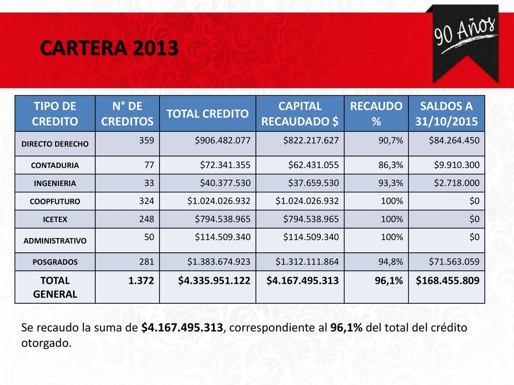 CARTERA 2013 TIPO DE CREDITO N° DE CREDITOS TOTAL CREDITO