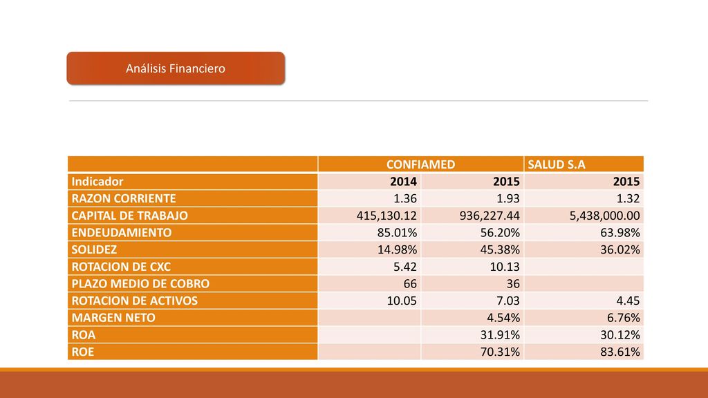 Análisis Financiero CONFIAMED. SALUD S.A. Indicador RAZON CORRIENTE