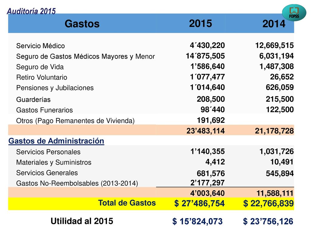 Auditoría 2015 Gastos Servicio Médico. 4´430, ,669,515. Seguro de Gastos Médicos Mayores y Menor.