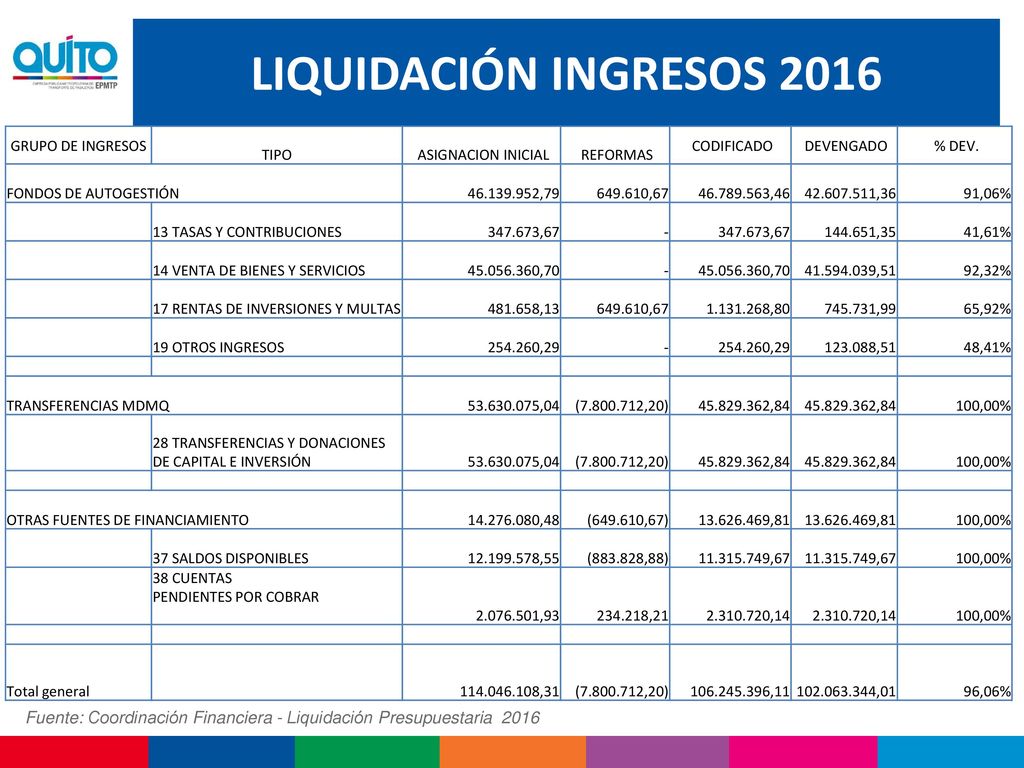 LIQUIDACIÓN INGRESOS 2016 GRUPO DE INGRESOS. TIPO. ASIGNACION INICIAL. REFORMAS. CODIFICADO. DEVENGADO.