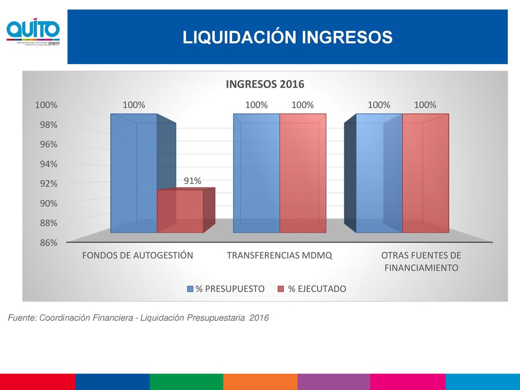 LIQUIDACIÓN INGRESOS Fuente: Coordinación Financiera - Liquidación Presupuestaria 2016