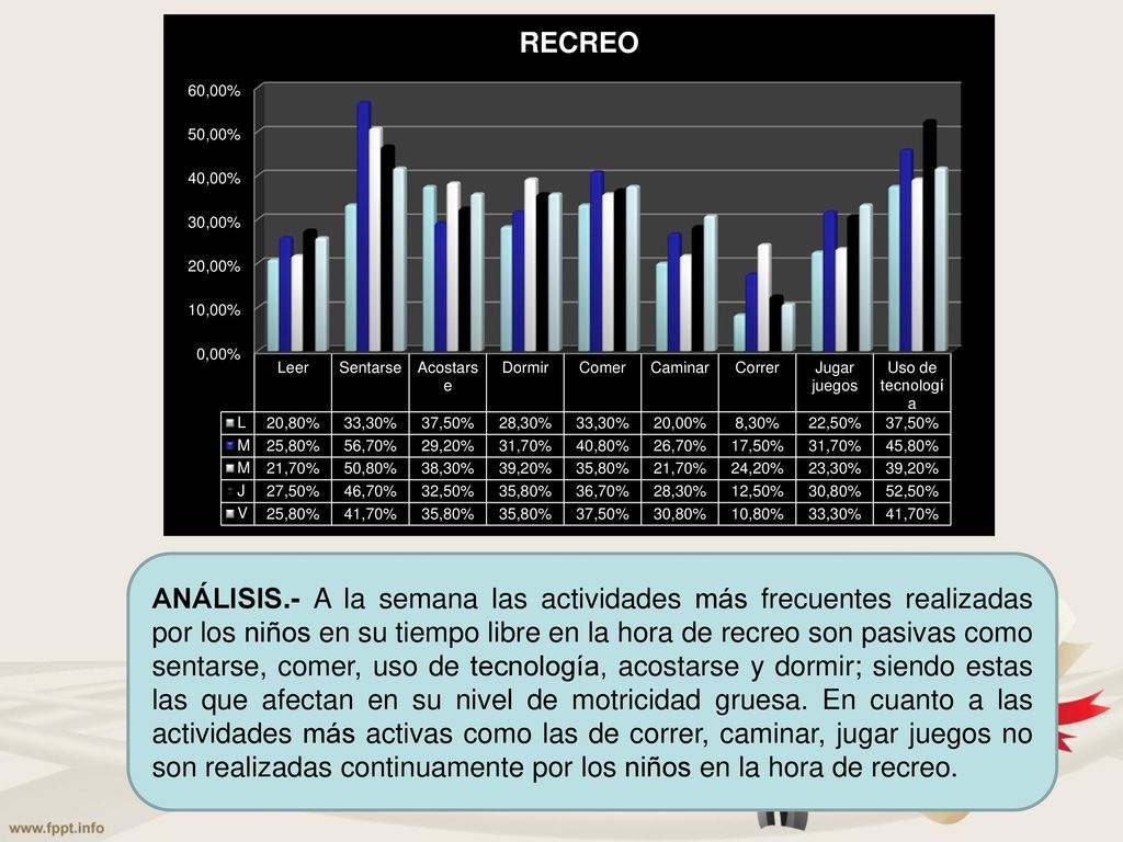 ANÁLISIS.- A la semana las actividades más frecuentes realizadas por los niños en su tiempo libre en la hora de recreo son pasivas como sentarse, comer, uso de tecnología, acostarse y dormir; siendo estas las que afectan en su nivel de motricidad gruesa.