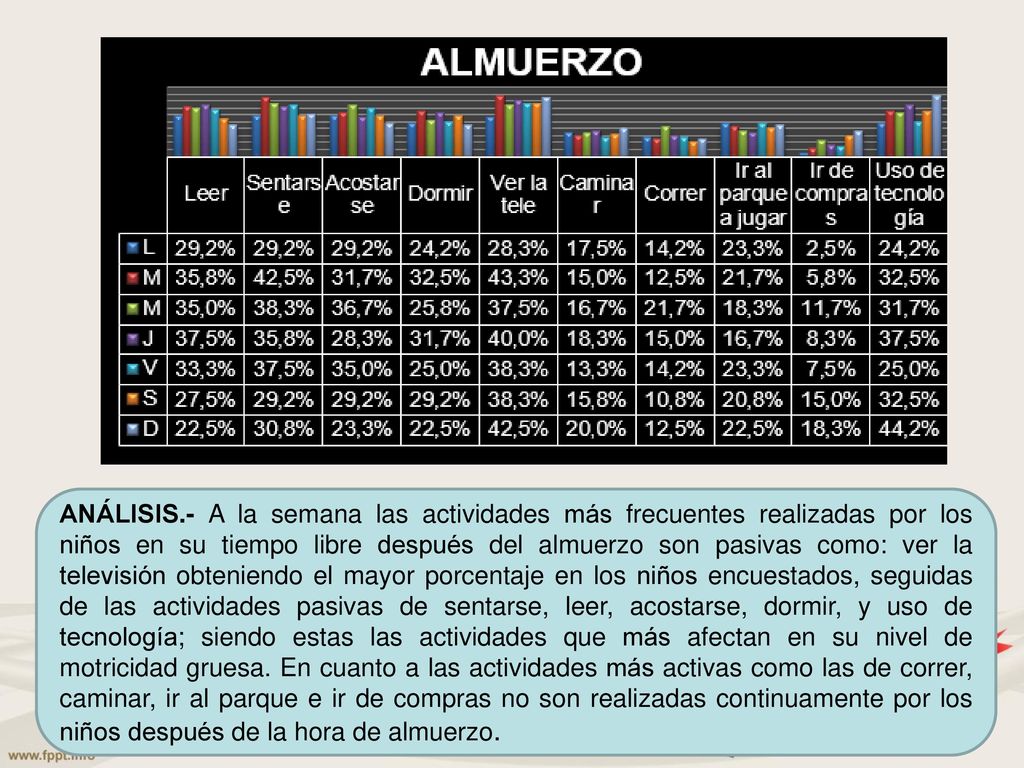 ANÁLISIS.- A la semana las actividades más frecuentes realizadas por los niños en su tiempo libre después del almuerzo son pasivas como: ver la televisión obteniendo el mayor porcentaje en los niños encuestados, seguidas de las actividades pasivas de sentarse, leer, acostarse, dormir, y uso de tecnología; siendo estas las actividades que más afectan en su nivel de motricidad gruesa.