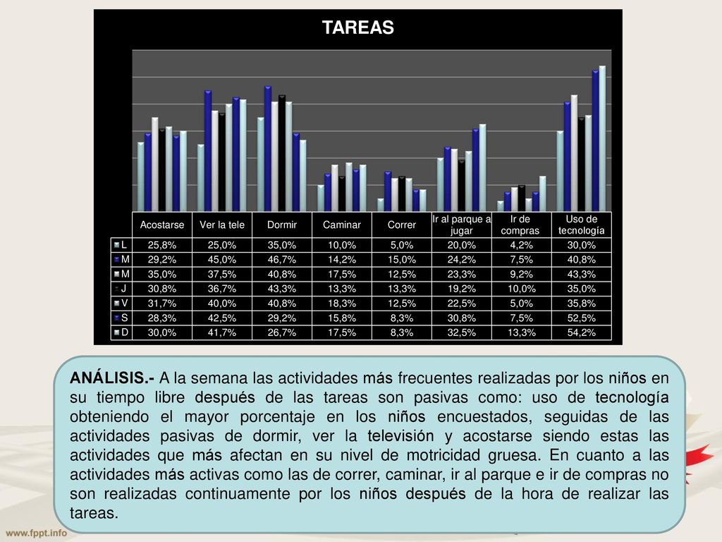 ANÁLISIS.- A la semana las actividades más frecuentes realizadas por los niños en su tiempo libre después de las tareas son pasivas como: uso de tecnología obteniendo el mayor porcentaje en los niños encuestados, seguidas de las actividades pasivas de dormir, ver la televisión y acostarse siendo estas las actividades que más afectan en su nivel de motricidad gruesa.