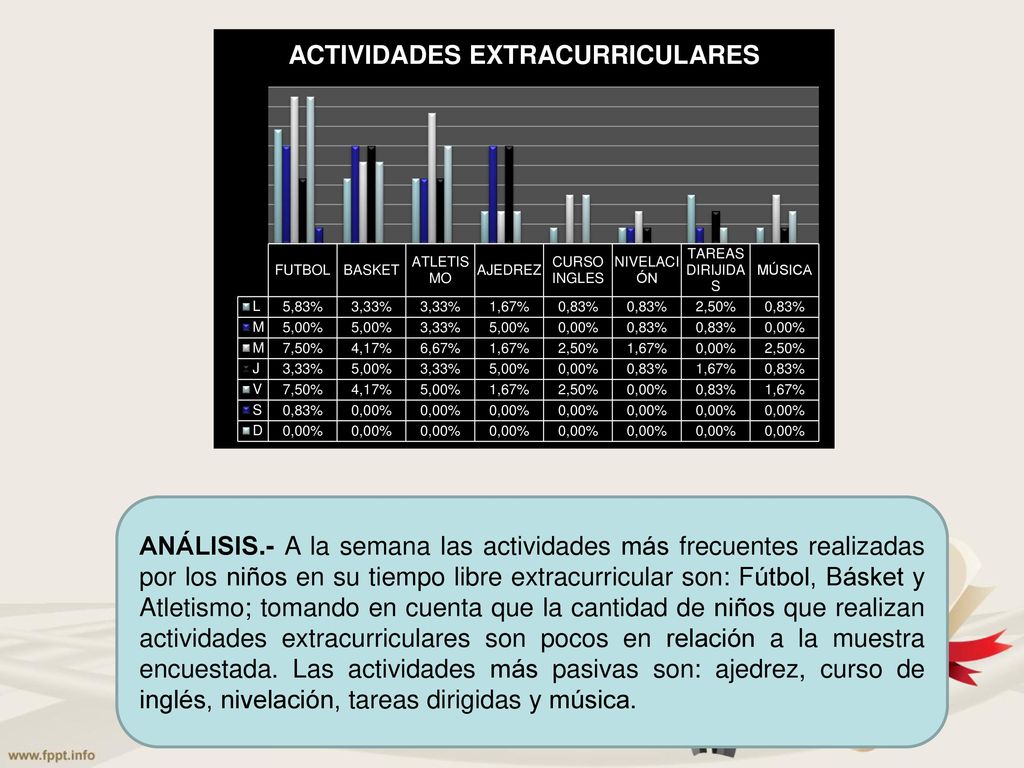 ANÁLISIS.- A la semana las actividades más frecuentes realizadas por los niños en su tiempo libre extracurricular son: Fútbol, Básket y Atletismo; tomando en cuenta que la cantidad de niños que realizan actividades extracurriculares son pocos en relación a la muestra encuestada.