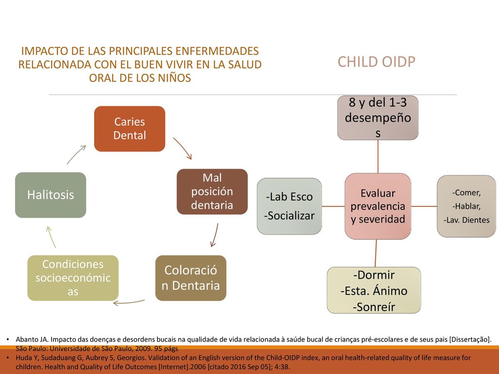Child OIDP 8 y del 1-3 desempeños Halitosis Coloración Dentaria