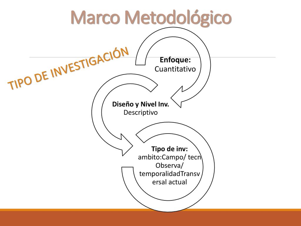Marco Metodológico Tipo de investigación Enfoque: Cuantitativo