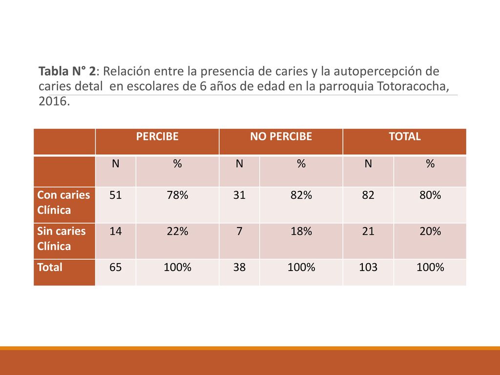 Tabla N° 2: Relación entre la presencia de caries y la autopercepción de caries detal en escolares de 6 años de edad en la parroquia Totoracocha, 2016.