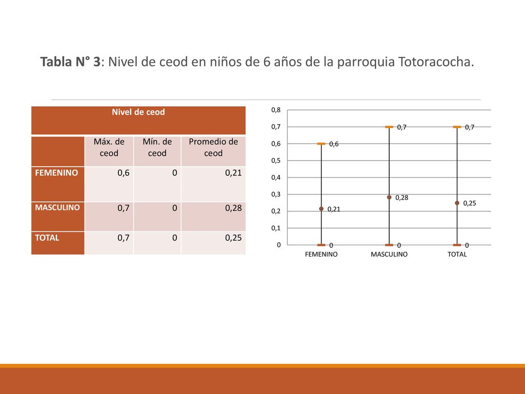 Tabla N° 3: Nivel de ceod en niños de 6 años de la parroquia Totoracocha.