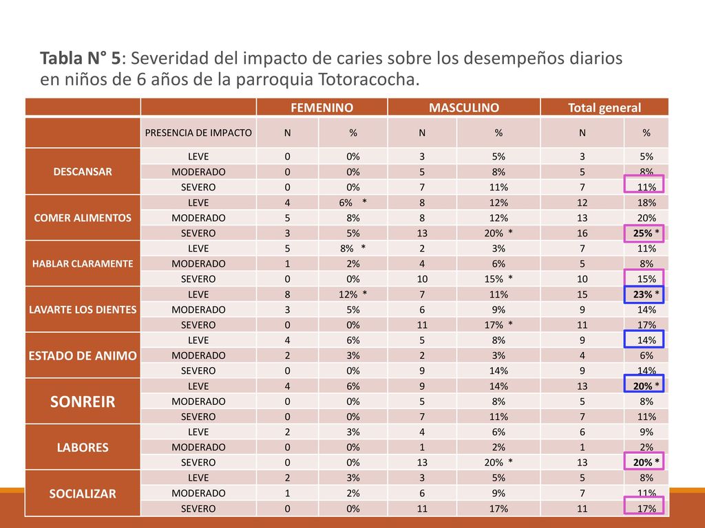 Tabla N° 5: Severidad del impacto de caries sobre los desempeños diarios en niños de 6 años de la parroquia Totoracocha.