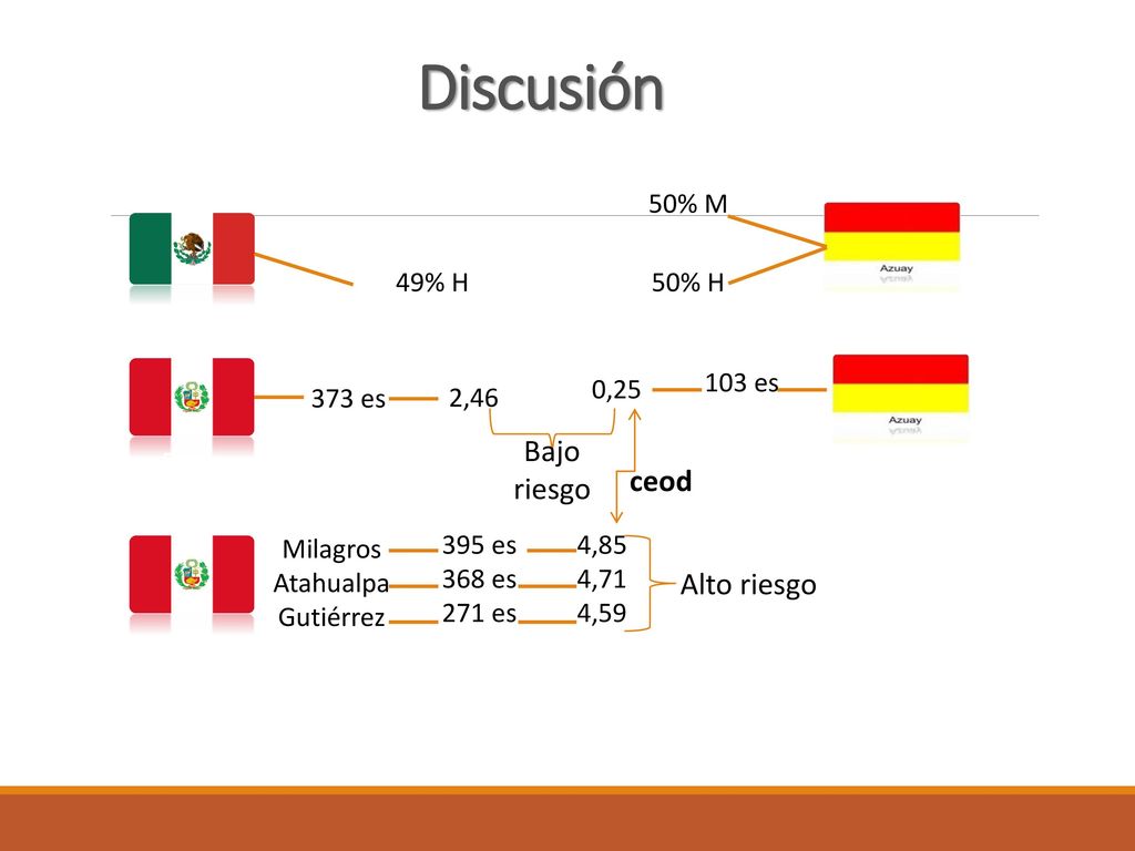 Discusión Distribución muestra Bajo riesgo ceod Alto riesgo 50% M