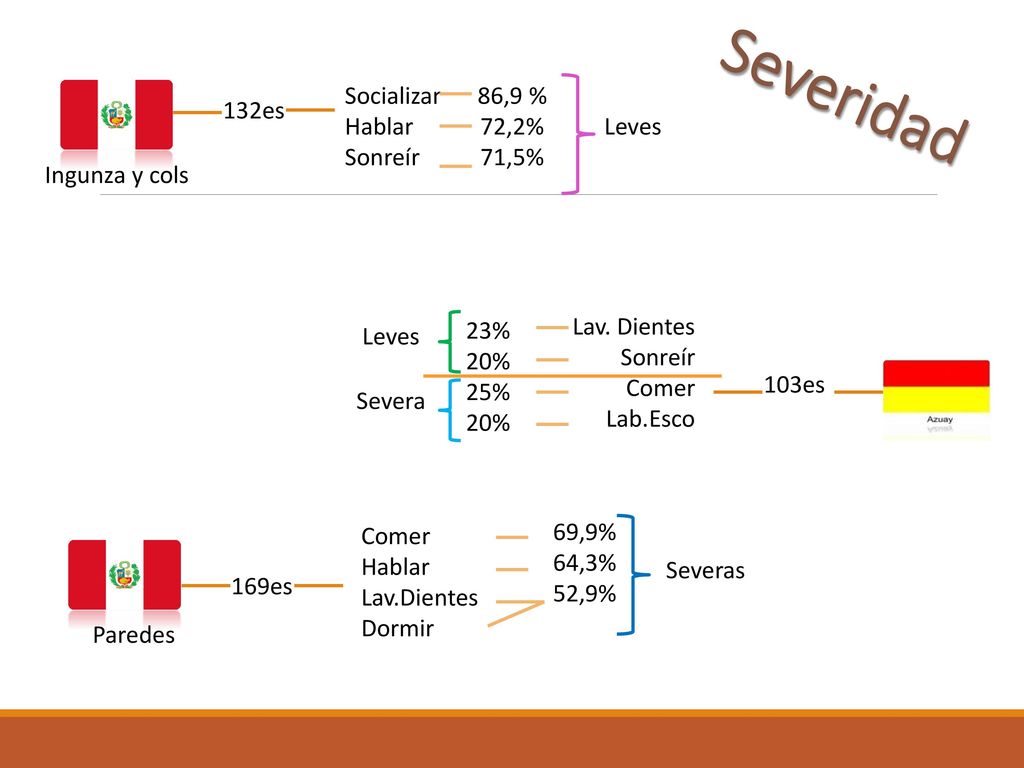 Severidad 132es Socializar Hablar Sonreír 86,9 % 72,2% 71,5% Leves