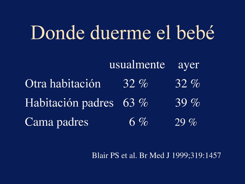 Donde duerme el bebé Otra habitación 32 % 32 %