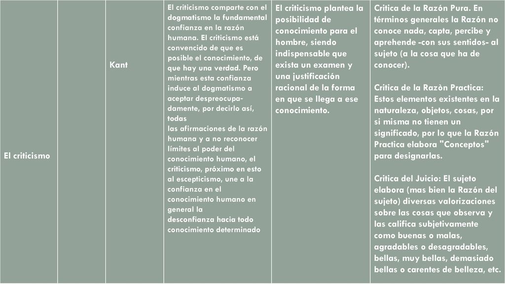 El criticismo Kant. El criticismo comparte con el dogmatismo la fundamental confianza en la razón.
