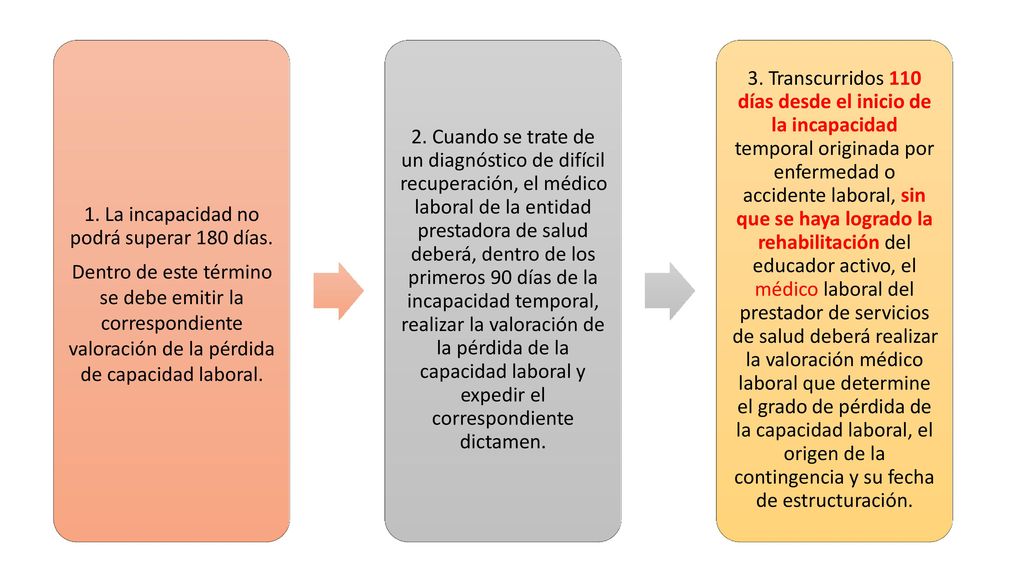 temporal originada por enfermedad o accidente laboral, sin
