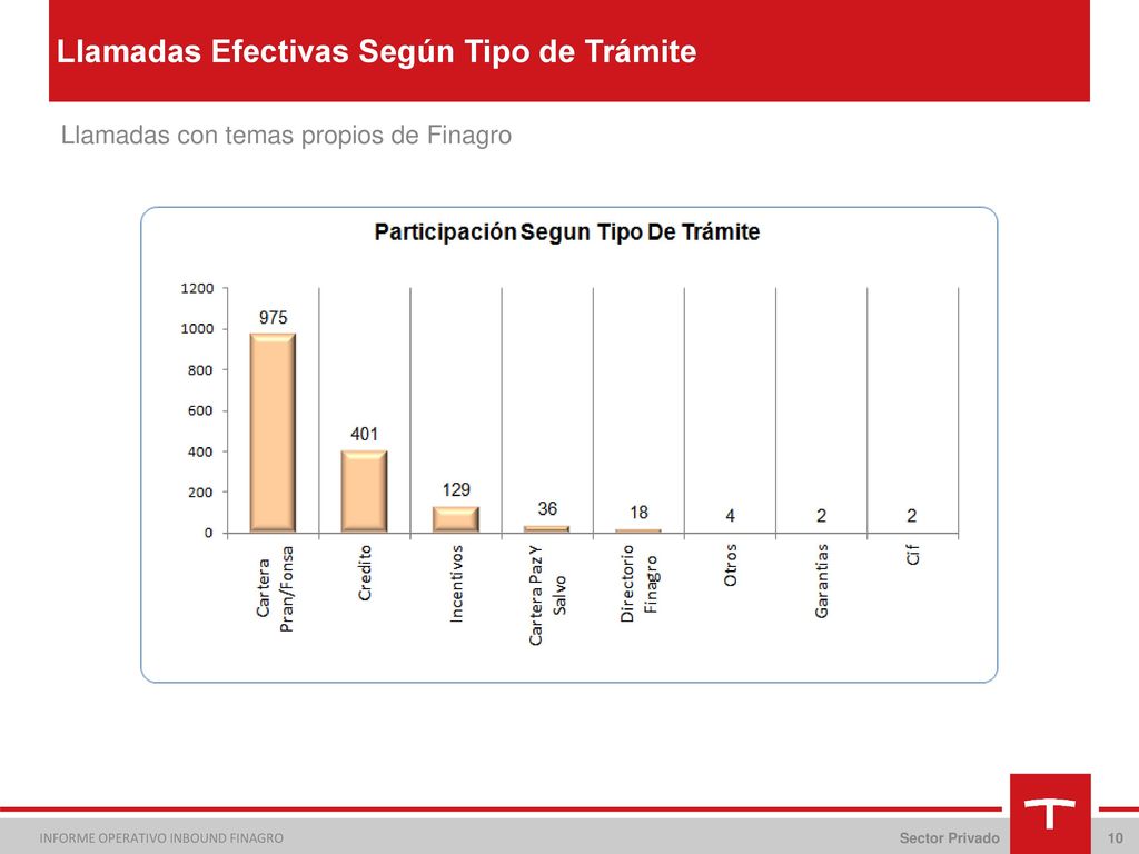 Llamadas Efectivas Según Tipo de Trámite