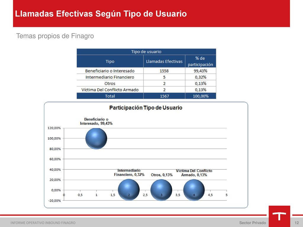 Llamadas Efectivas Según Tipo de Usuario