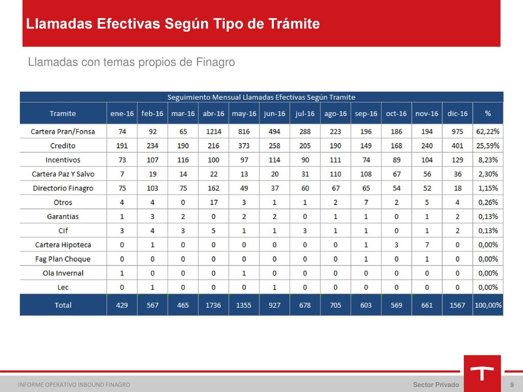Llamadas Efectivas Según Tipo de Trámite