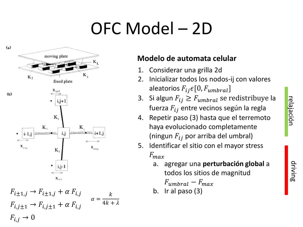 OFC Model – 2D 𝐹 𝑖±1,𝑗 → 𝐹 𝑖±1,𝑗 + 𝛼 𝐹 𝑖,𝑗 𝐹 𝑖,𝑗±1 → 𝐹 𝑖,𝑗±1 + 𝛼 𝐹 𝑖,𝑗