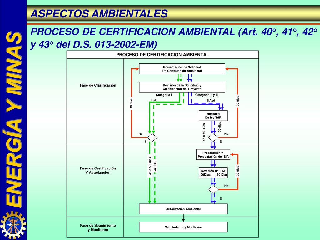 ASPECTOS AMBIENTALES PROCESO DE CERTIFICACION AMBIENTAL (Art. 40°, 41°, 42° y 43° del D.S EM)