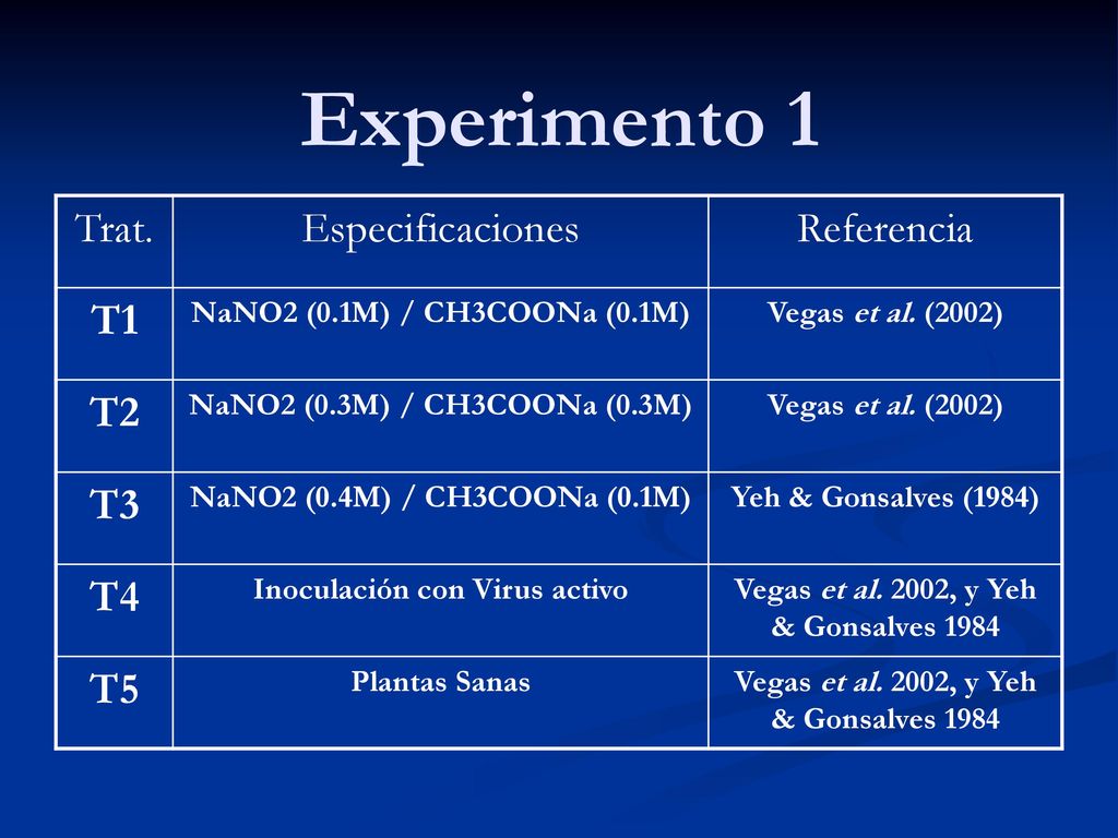 Inoculación con Virus activo Vegas et al. 2002, y Yeh & Gonsalves 1984