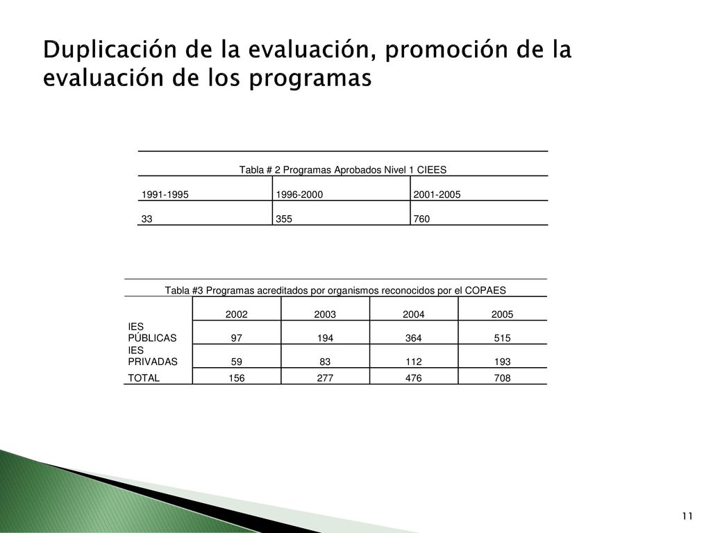 Duplicación de la evaluación, promoción de la evaluación de los programas