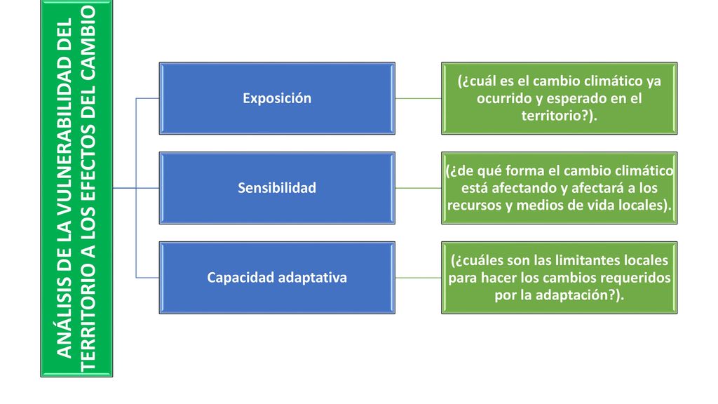 ANÁLISIS DE LA VULNERABILIDAD DEL TERRITORIO A LOS EFECTOS DEL CAMBIO
