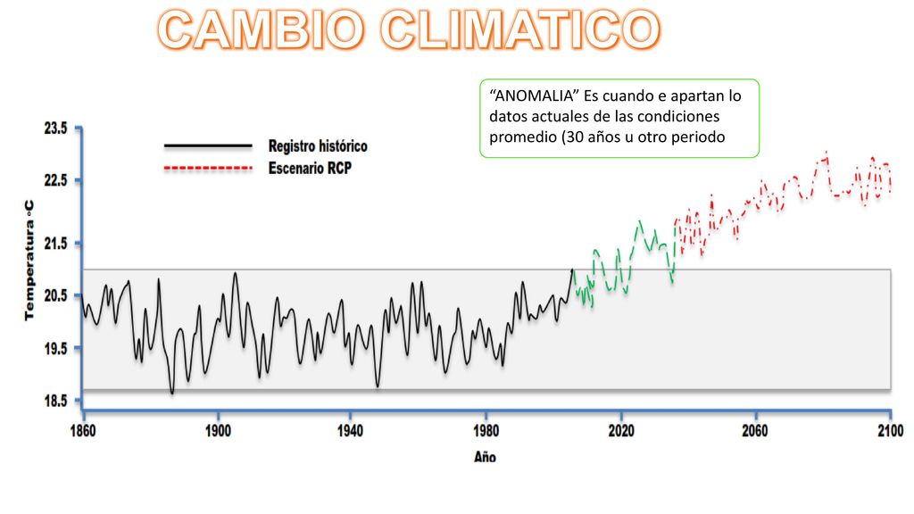 CAMBIO CLIMATICO ANOMALIA Es cuando e apartan lo datos actuales de las condiciones promedio (30 años u otro periodo.