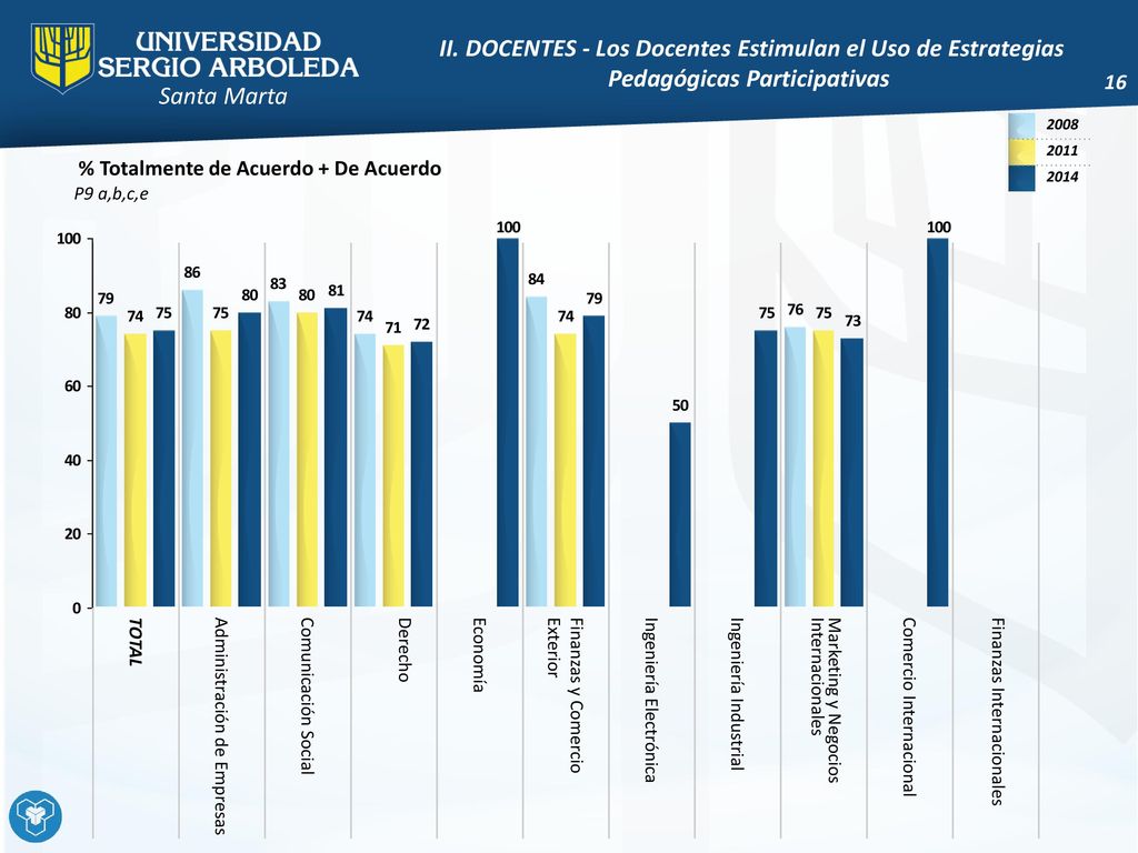II. DOCENTES - Los Docentes Estimulan el Uso de Estrategias Pedagógicas Participativas