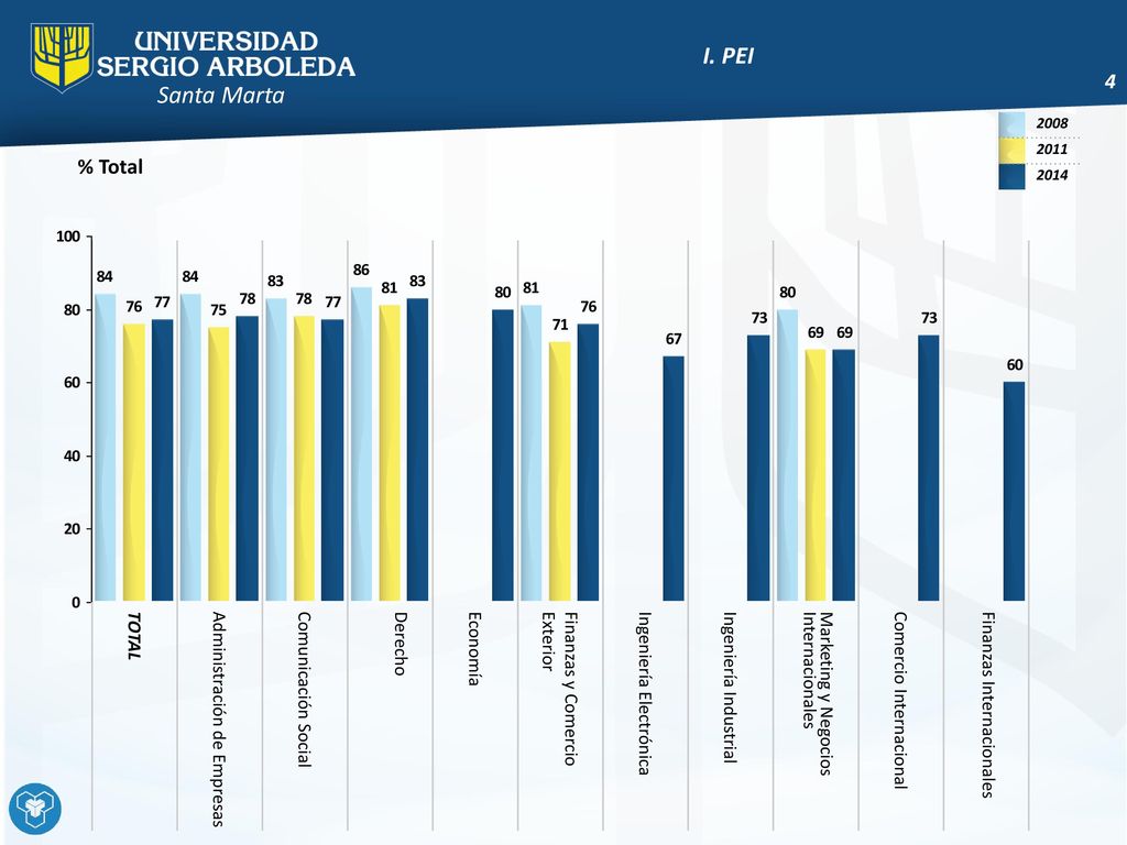 I. PEI % Total TOTAL Administración de Empresas Comunicación Social